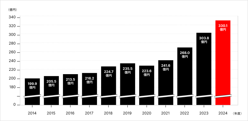 ヤマシタの売上推移