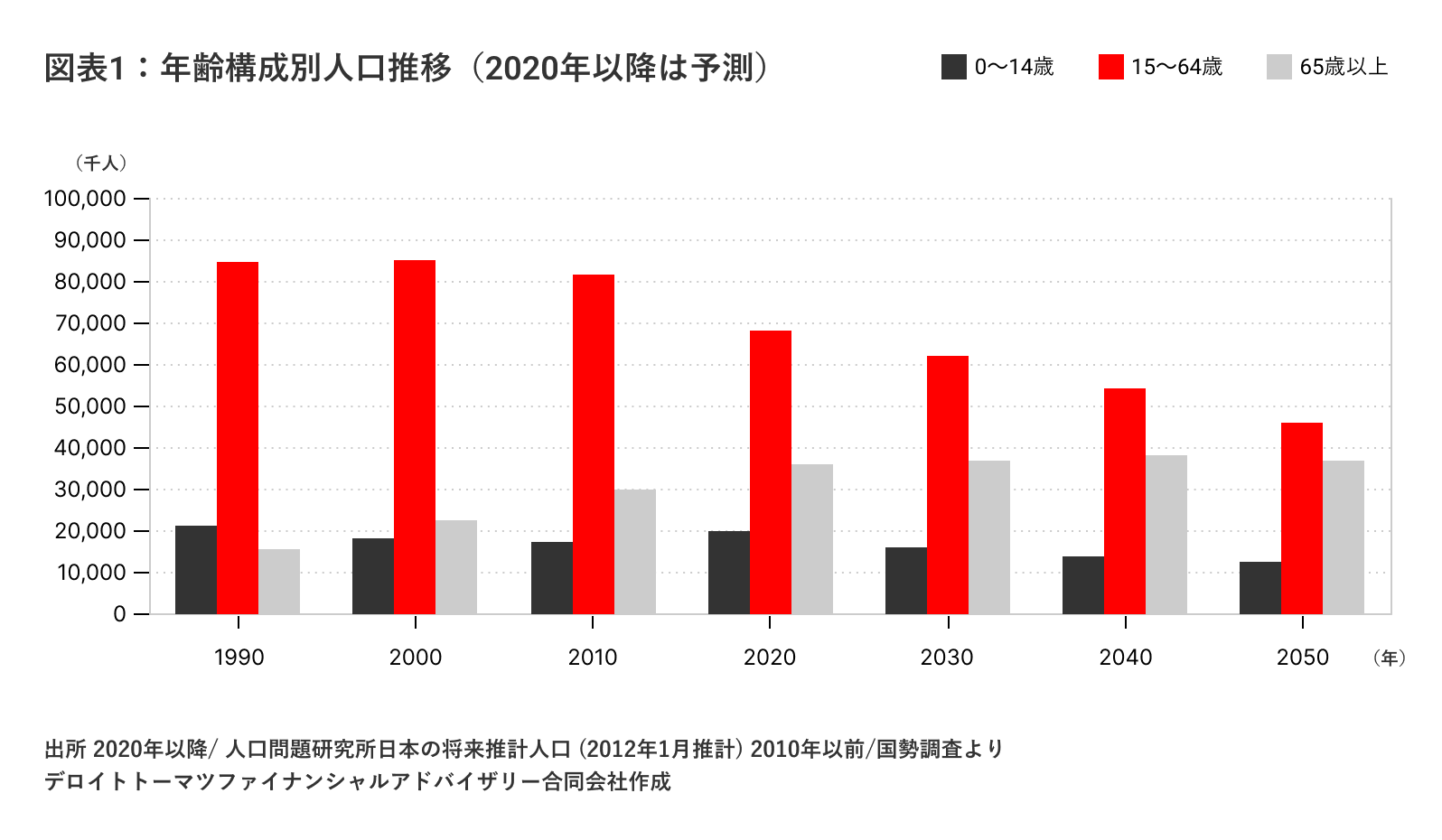 年齢構成別人口推移（2020年以降は予測）