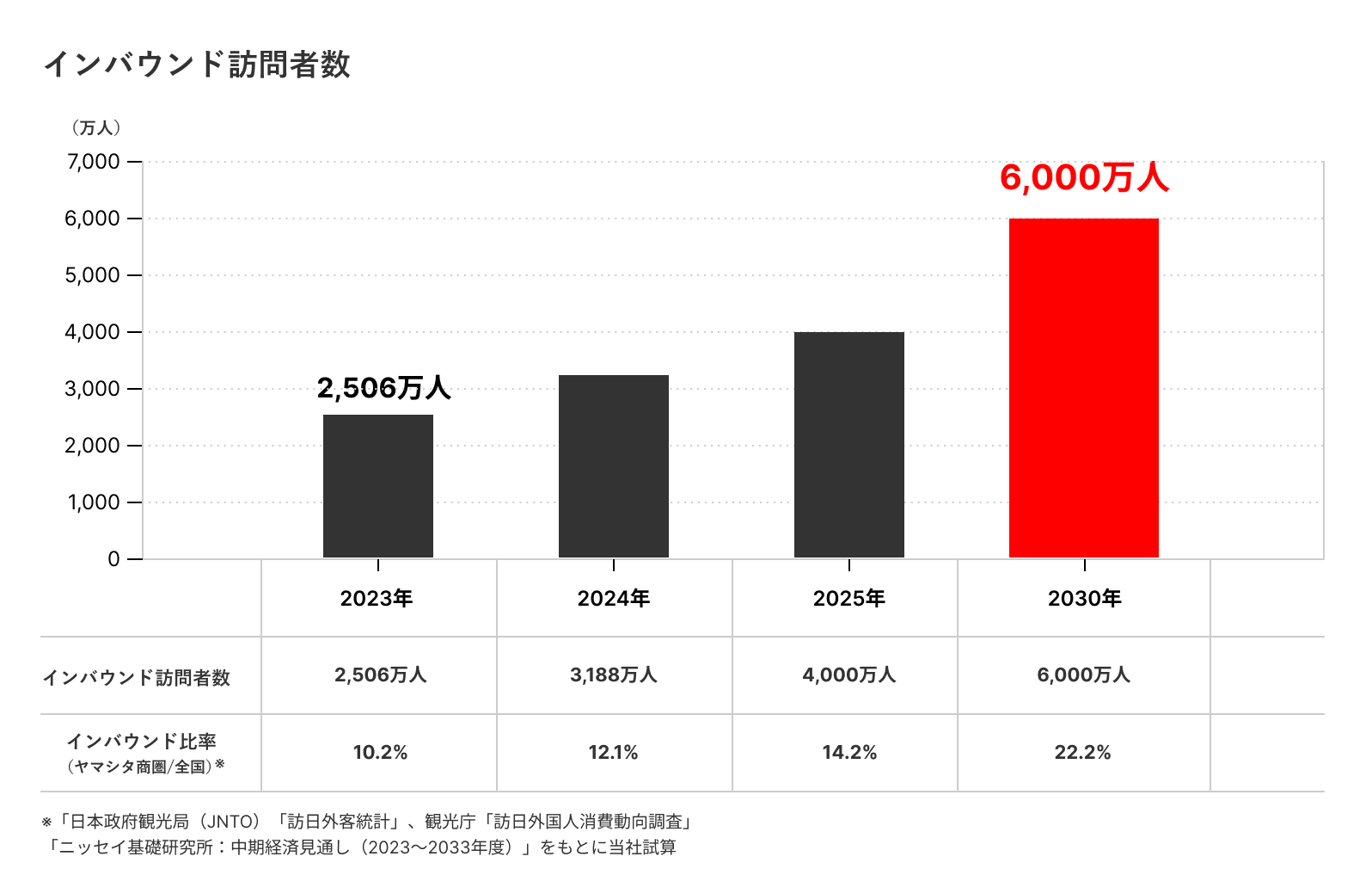 インバウンド訪問者数