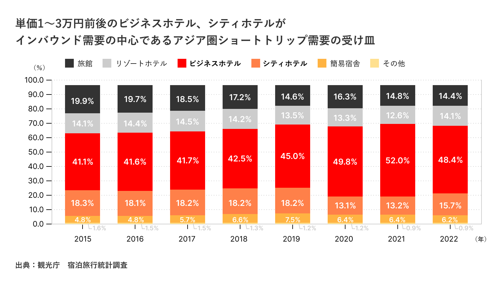 ホテルセグメント別客室数比較