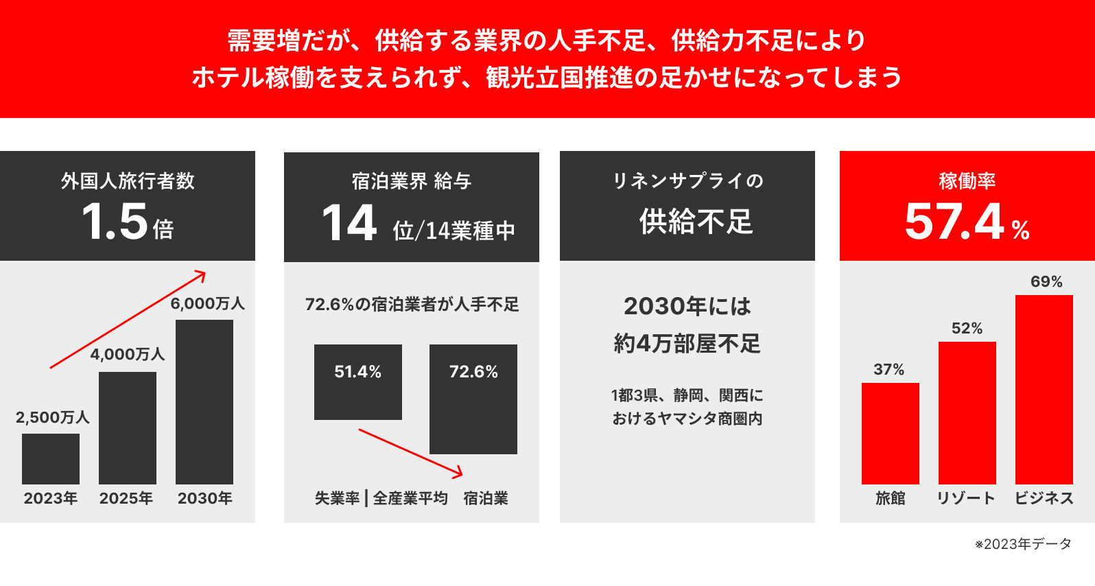 インバウンド需要は増えるが、需要を取り切れないリスク