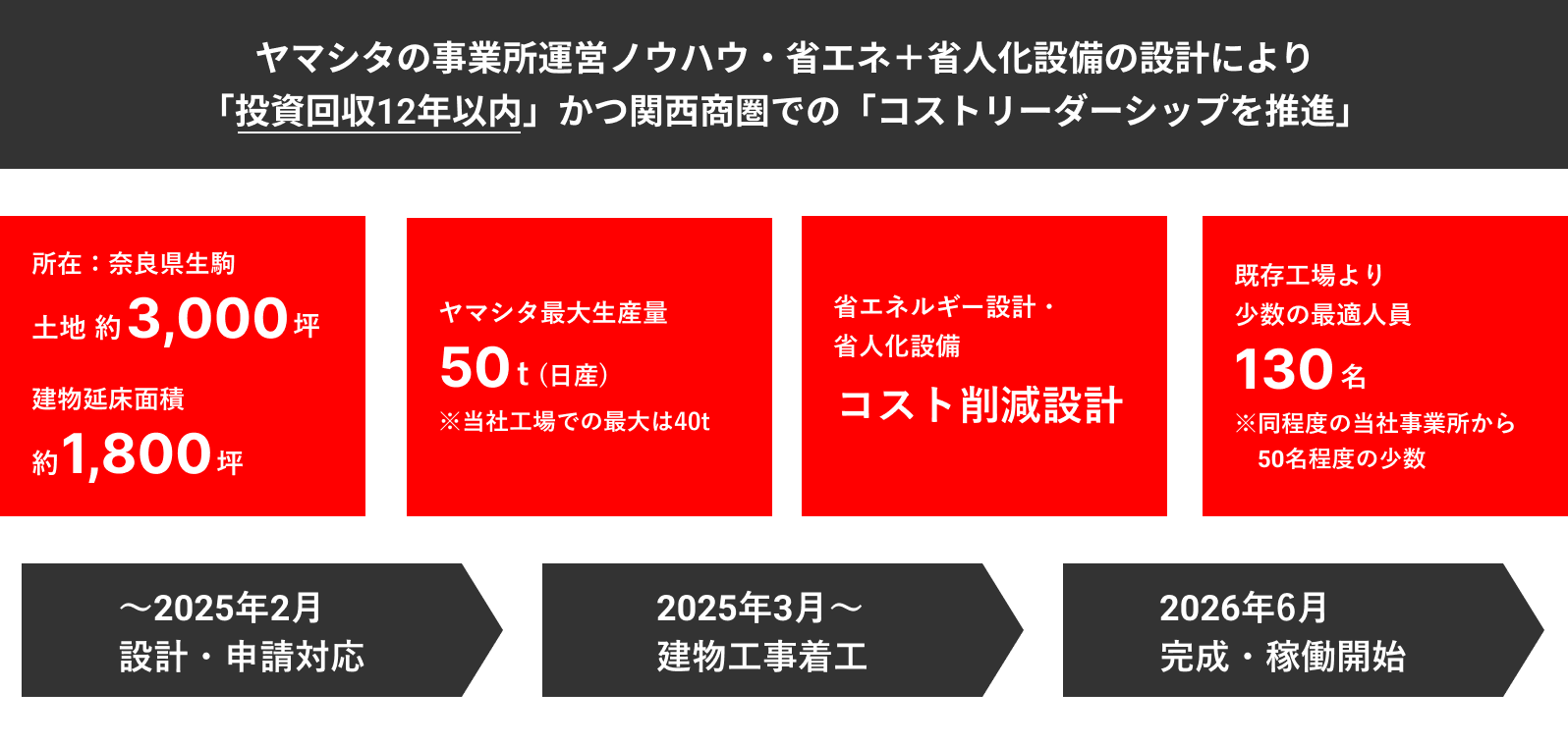 関西新工場 建設