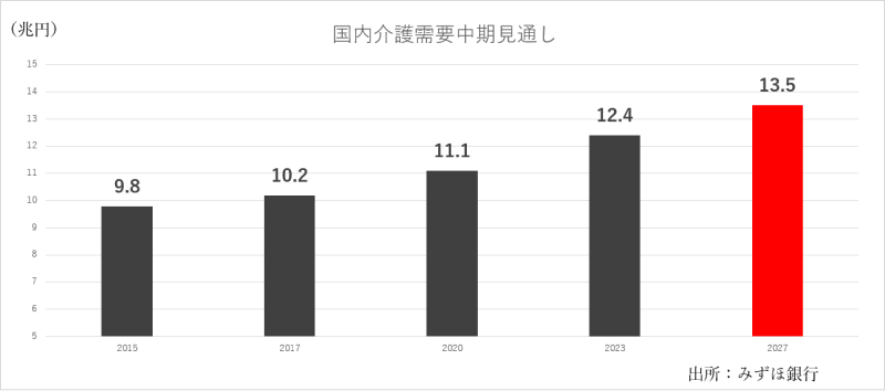 国内介護需要中期見通し