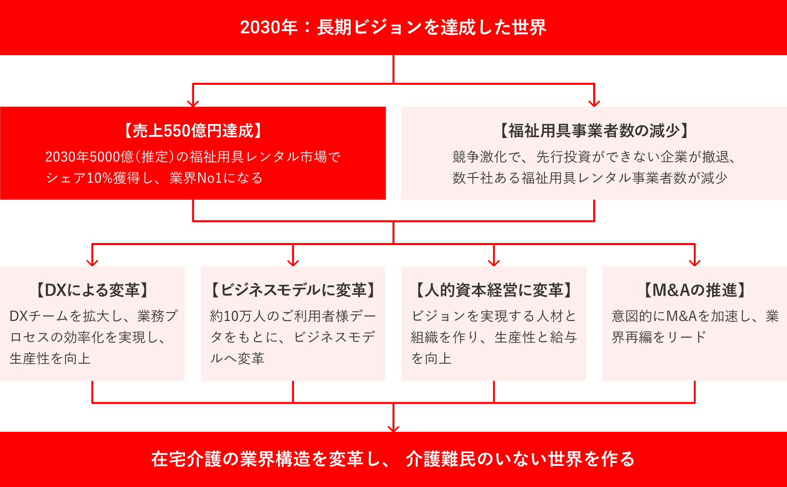 2030年：長期ビジョンを達成した世界