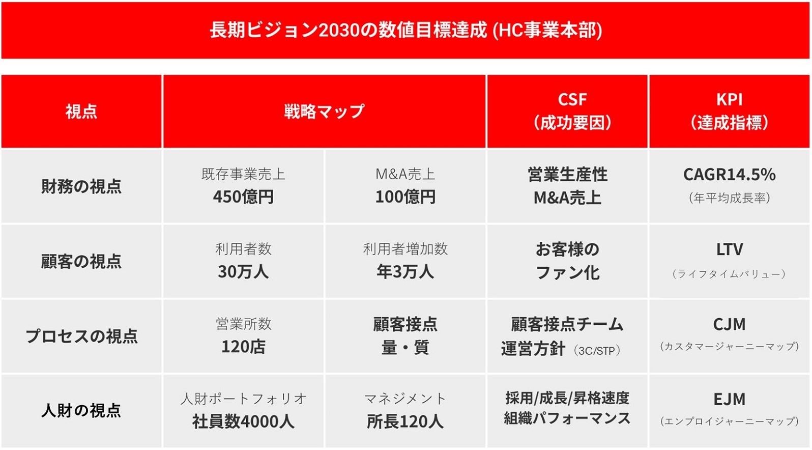 長期ビジョン2030の数値目標達成 (HC事業本部)