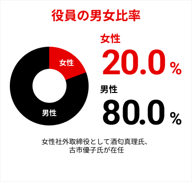 役員の男女比率