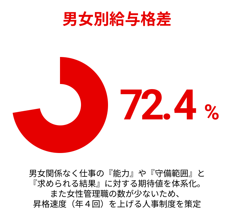 男女別給与格差