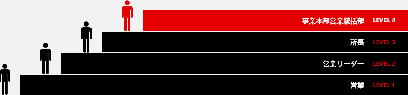 配送と営業フォロー→営業→営業リーダー→所長→トレーナー（営業の育成）→事業本部営業統括部