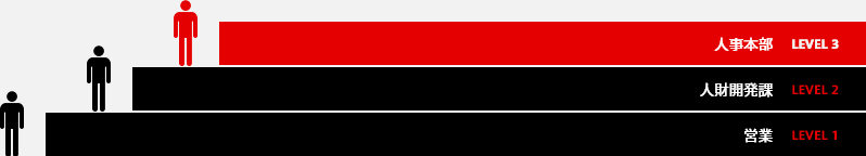営業→営業リーダー→採用チームリーダー→人事本部