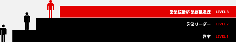 事務→営業→営業リーダー→トレーナー→営業推進課 トレーナー統括
