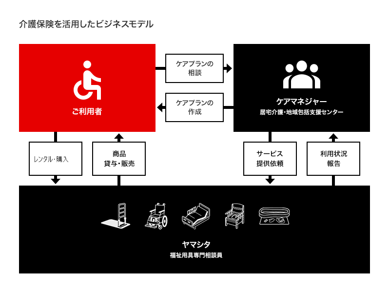 介護保険を活用したビジネスモデル